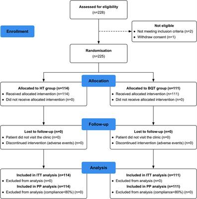 Efficacy and safety of high-dose ilaprazole-amoxicillin dual therapy for Helicobacter pylori eradication: a prospective, single-center, randomized trial